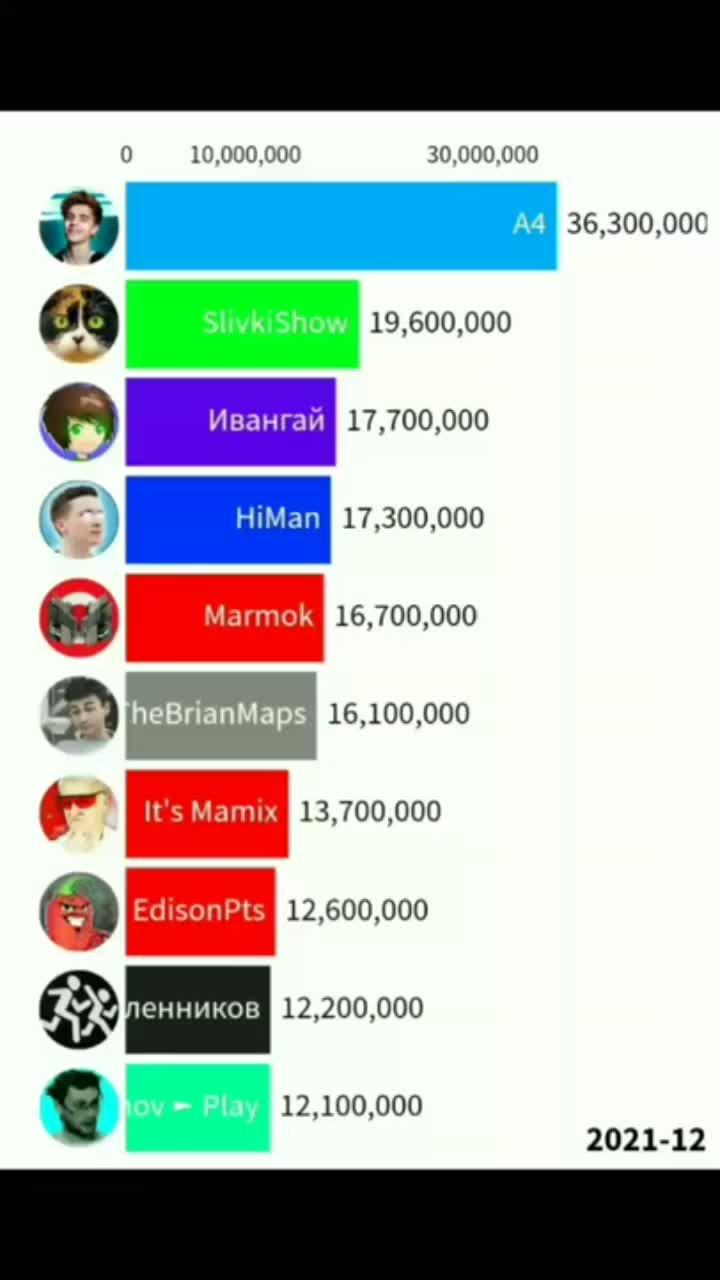 топ 10 снг по подписчикам будущем 2021-2026 (а4;глент; дима масленников;mamix) #shorts #a4 #mamix #глент #himan #thebrianmaps #marmok #slivkishow #гонкаподписчиков #счётчикподписчиков #sanyabros sanya bros гонка подписчиков счётчик подписчиков #shorts